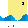 Malga Bay tide chart for Saturday, August 5, 2023