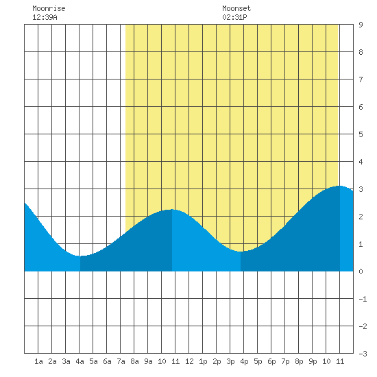 Malga Bay tide chart for Sunday, August 6, 2023