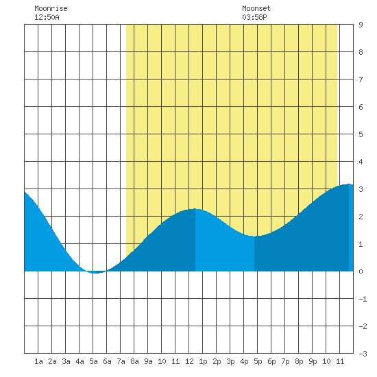 Malga Bay tide chart for Monday, August 7, 2023