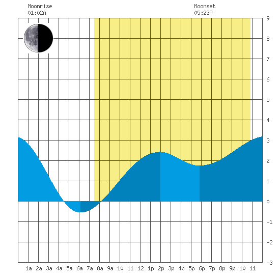 Malga Bay tide chart for Tuesday, August 8, 2023