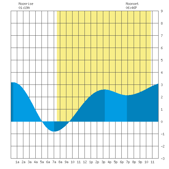 Malga Bay tide chart for Wednesday, August 9, 2023