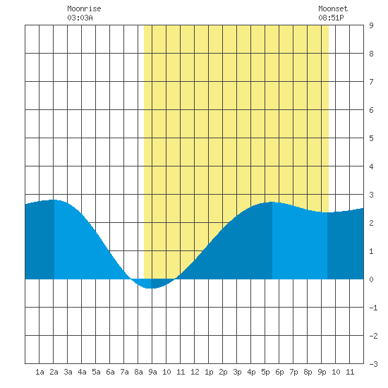 Malga Bay tide chart for Sunday, September 10, 2023