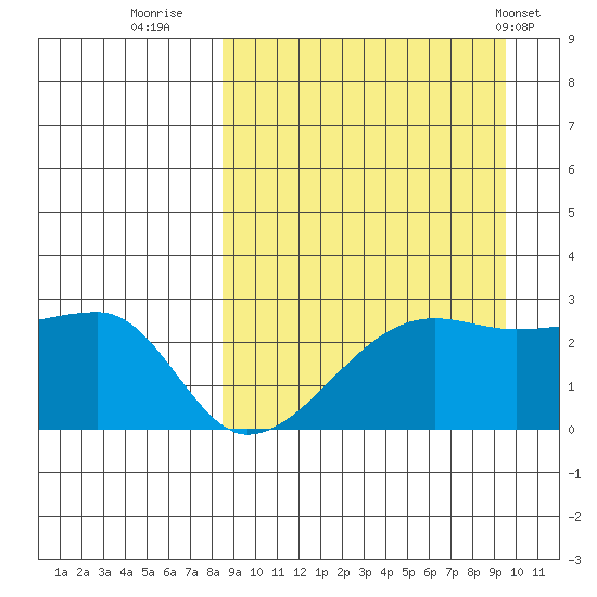 Malga Bay tide chart for Monday, September 11, 2023