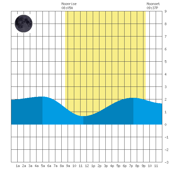 Malga Bay tide chart for Thursday, September 14, 2023