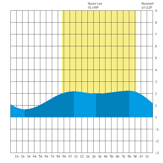 Malga Bay tide chart for Monday, September 18, 2023