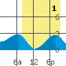 Malga Bay tide chart for Friday, September 1, 2023