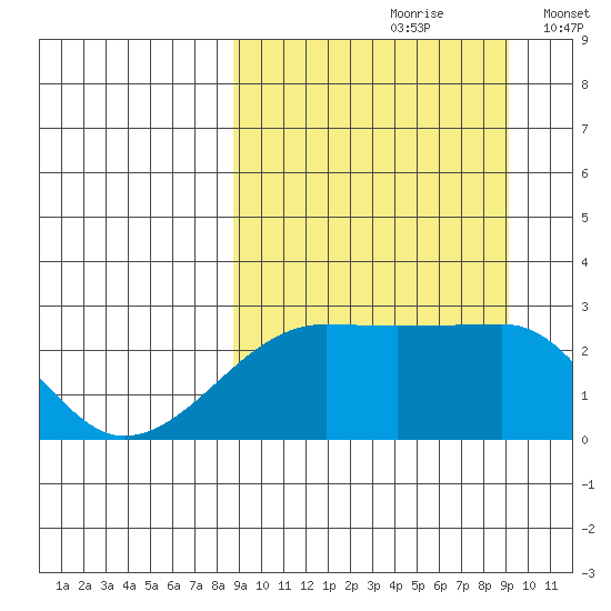 Malga Bay tide chart for Wednesday, September 20, 2023