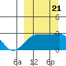 Malga Bay tide chart for Thursday, September 21, 2023