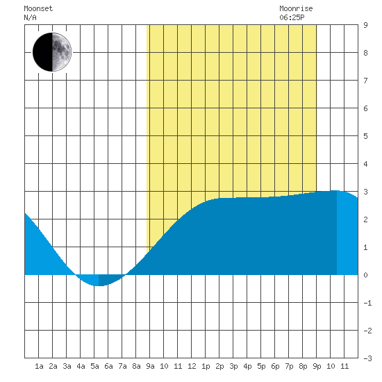 Malga Bay tide chart for Friday, September 22, 2023