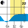 Malga Bay tide chart for Friday, September 22, 2023
