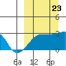 Malga Bay tide chart for Saturday, September 23, 2023