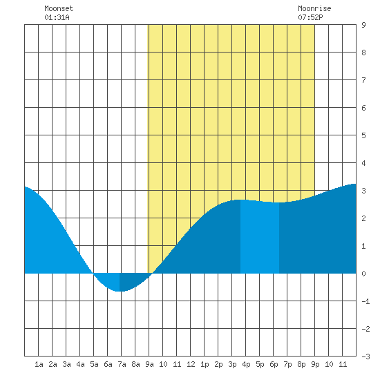 Malga Bay tide chart for Sunday, September 24, 2023