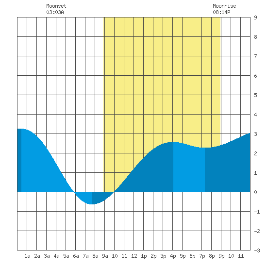 Malga Bay tide chart for Monday, September 25, 2023