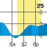 Malga Bay tide chart for Monday, September 25, 2023