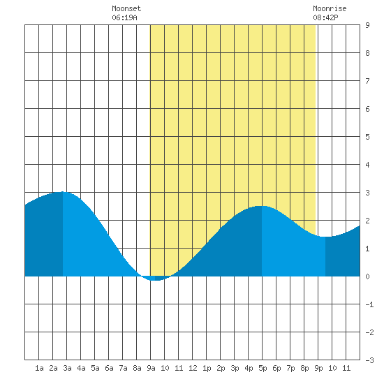 Malga Bay tide chart for Wednesday, September 27, 2023