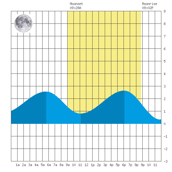 Malga Bay tide chart for Friday, September 29, 2023