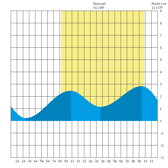 Malga Bay tide chart for Sunday, September 3, 2023