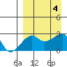 Malga Bay tide chart for Monday, September 4, 2023