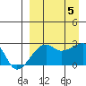 Malga Bay tide chart for Tuesday, September 5, 2023