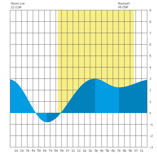 Malga Bay tide chart for Thursday, September 7, 2023
