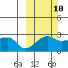 Malga Bay tide chart for Tuesday, October 10, 2023