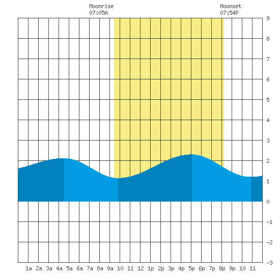Malga Bay tide chart for Thursday, October 12, 2023