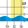 Malga Bay tide chart for Thursday, October 12, 2023