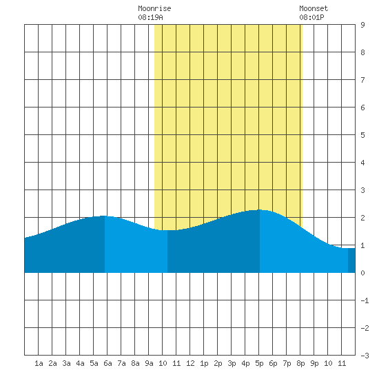 Malga Bay tide chart for Friday, October 13, 2023