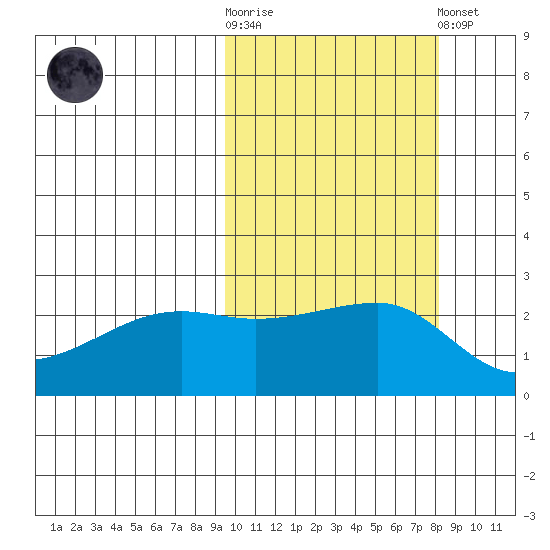 Malga Bay tide chart for Saturday, October 14, 2023