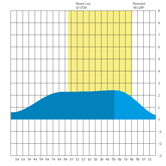 Malga Bay tide chart for Sunday, October 15, 2023