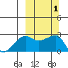 Malga Bay tide chart for Sunday, October 1, 2023