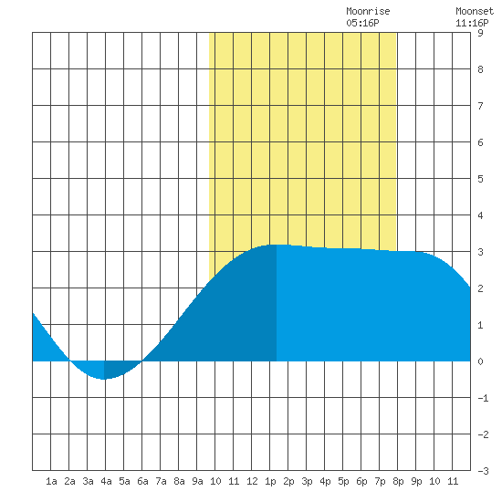 Malga Bay tide chart for Friday, October 20, 2023