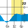 Malga Bay tide chart for Sunday, October 22, 2023