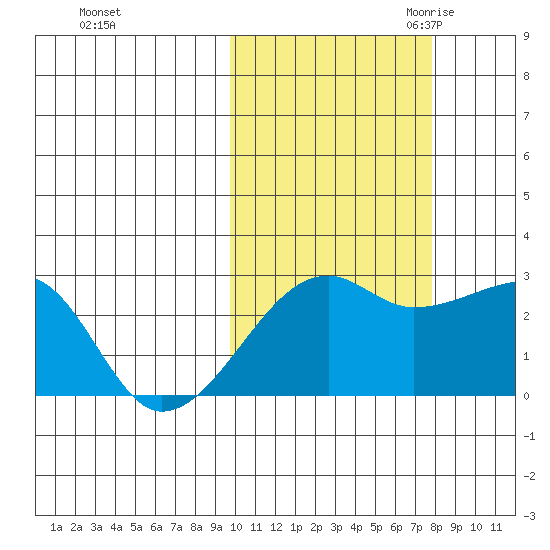 Malga Bay tide chart for Monday, October 23, 2023