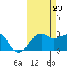 Malga Bay tide chart for Monday, October 23, 2023