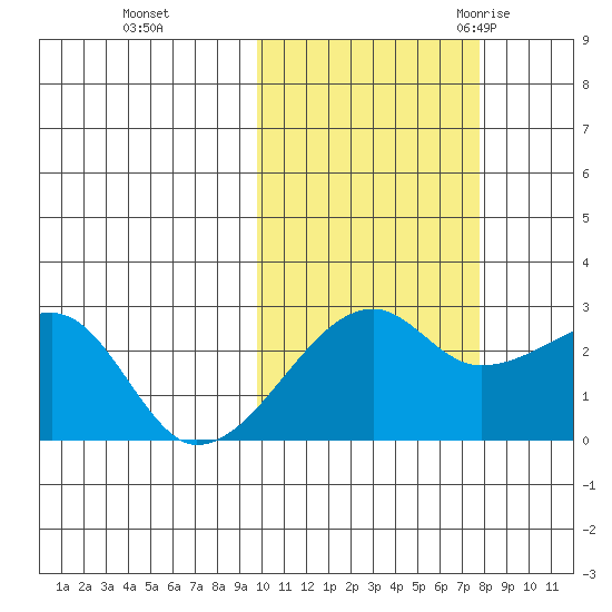 Malga Bay tide chart for Tuesday, October 24, 2023
