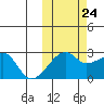 Malga Bay tide chart for Tuesday, October 24, 2023
