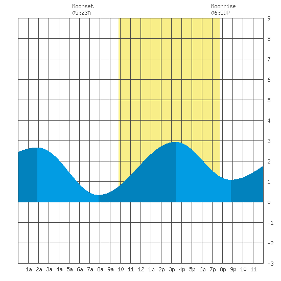 Malga Bay tide chart for Wednesday, October 25, 2023