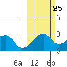Malga Bay tide chart for Wednesday, October 25, 2023