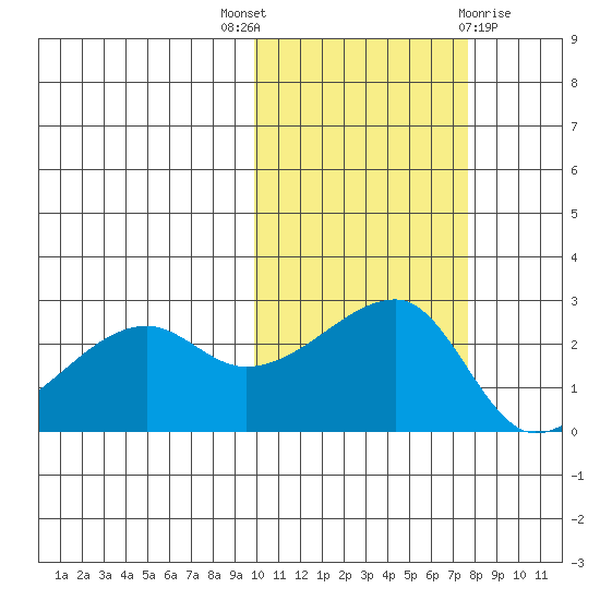 Malga Bay tide chart for Friday, October 27, 2023