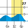 Malga Bay tide chart for Friday, October 27, 2023