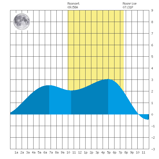 Malga Bay tide chart for Saturday, October 28, 2023