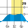 Malga Bay tide chart for Sunday, October 29, 2023