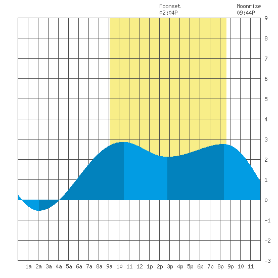 Malga Bay tide chart for Monday, October 2, 2023