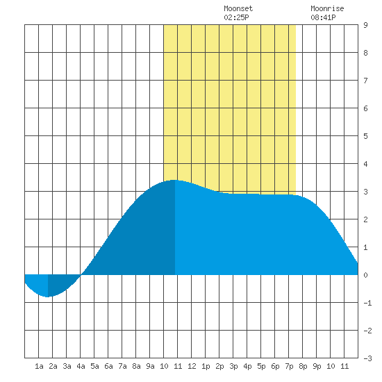 Malga Bay tide chart for Tuesday, October 31, 2023