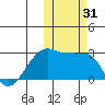 Malga Bay tide chart for Tuesday, October 31, 2023
