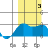 Malga Bay tide chart for Tuesday, October 3, 2023