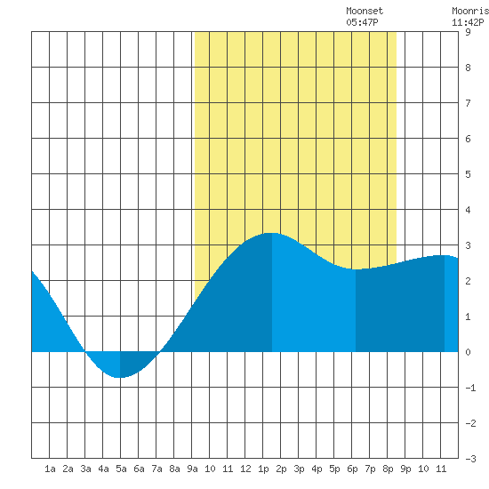 Malga Bay tide chart for Thursday, October 5, 2023