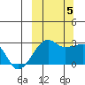 Malga Bay tide chart for Thursday, October 5, 2023