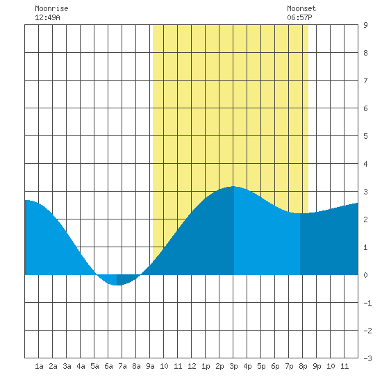 Malga Bay tide chart for Saturday, October 7, 2023